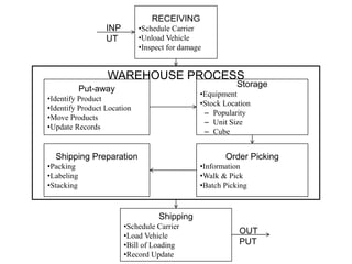 WAREHOUSE PROCESS
Put-away
•Identify Product
•Identify Product Location
•Move Products
•Update Records
Storage
•Equipment
•Stock Location
– Popularity
– Unit Size
– Cube
Shipping Preparation
•Packing
•Labeling
•Stacking
Order Picking
•Information
•Walk & Pick
•Batch Picking
Shipping
•Schedule Carrier
•Load Vehicle
•Bill of Loading
•Record Update
RECEIVING
•Schedule Carrier
•Unload Vehicle
•Inspect for damage
INP
UT
OUT
PUT
 