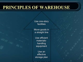 PRINCIPLES OF WAREHOUSE
Use one-story
facilities
Move goods in
a straight line
Use efficient
materials-
handling
equipment
Use an
effective
storage plan
 