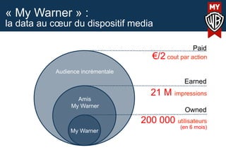 « My Warner » :
la data au cœur du dispositif media
Paid
Earned
Owned
Audience incrémentale
Amis
My Warner
My Warner
200 000 utilisateurs
(en 6 mois)
21 M impressions
€/2 cout par action
 