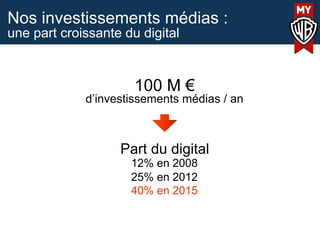 Nos investissements médias :
une part croissante du digital
100 M €
d’investissements médias / an
Part du digital
12% en 2008
25% en 2012
40% en 2015
 