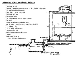 Schematic Water Supply of a Building
 