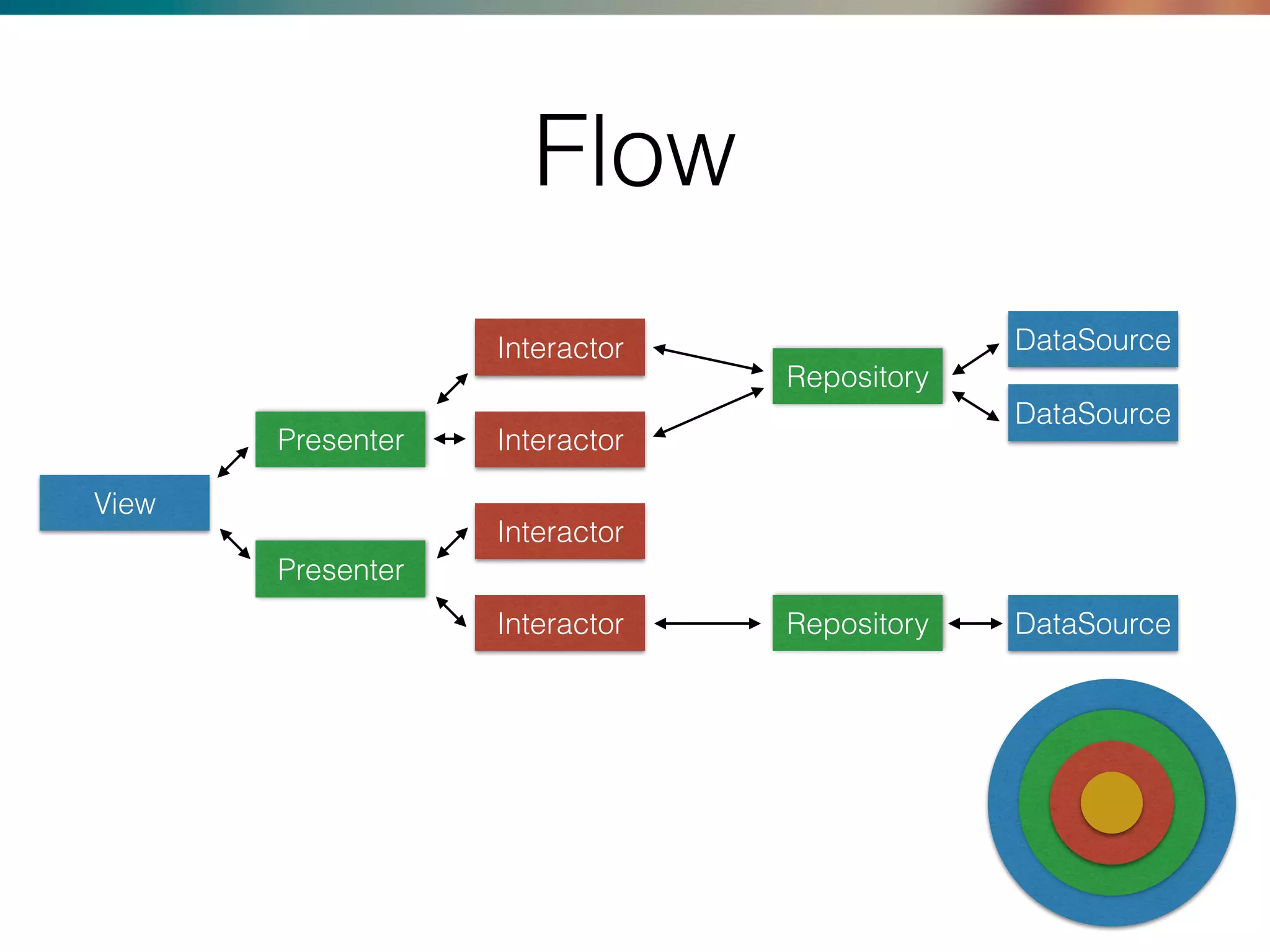 Flow
View
Presenter
Presenter
Interactor
Interactor
Interactor
Interactor
Repository
Repository
DataSource
DataSource
DataSource
 