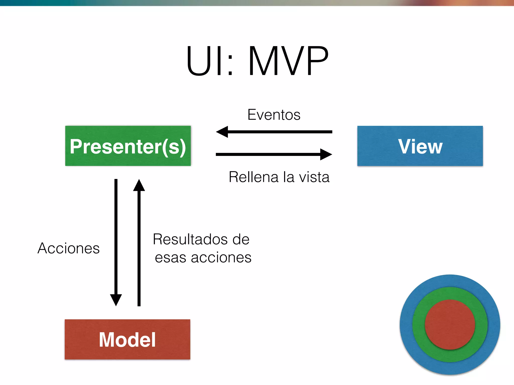 UI: MVP
ViewPresenter(s)
Model
Eventos
Rellena la vista
Acciones
Resultados de
esas acciones
 