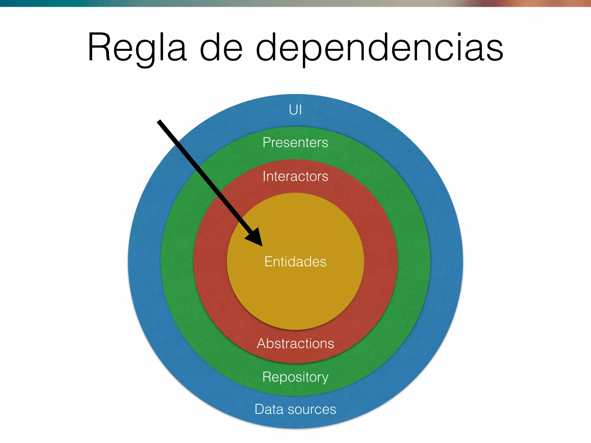 Regla de dependencias
Presenters
Interactors
Entidades
Repository
Data sources
UI
Abstractions
 