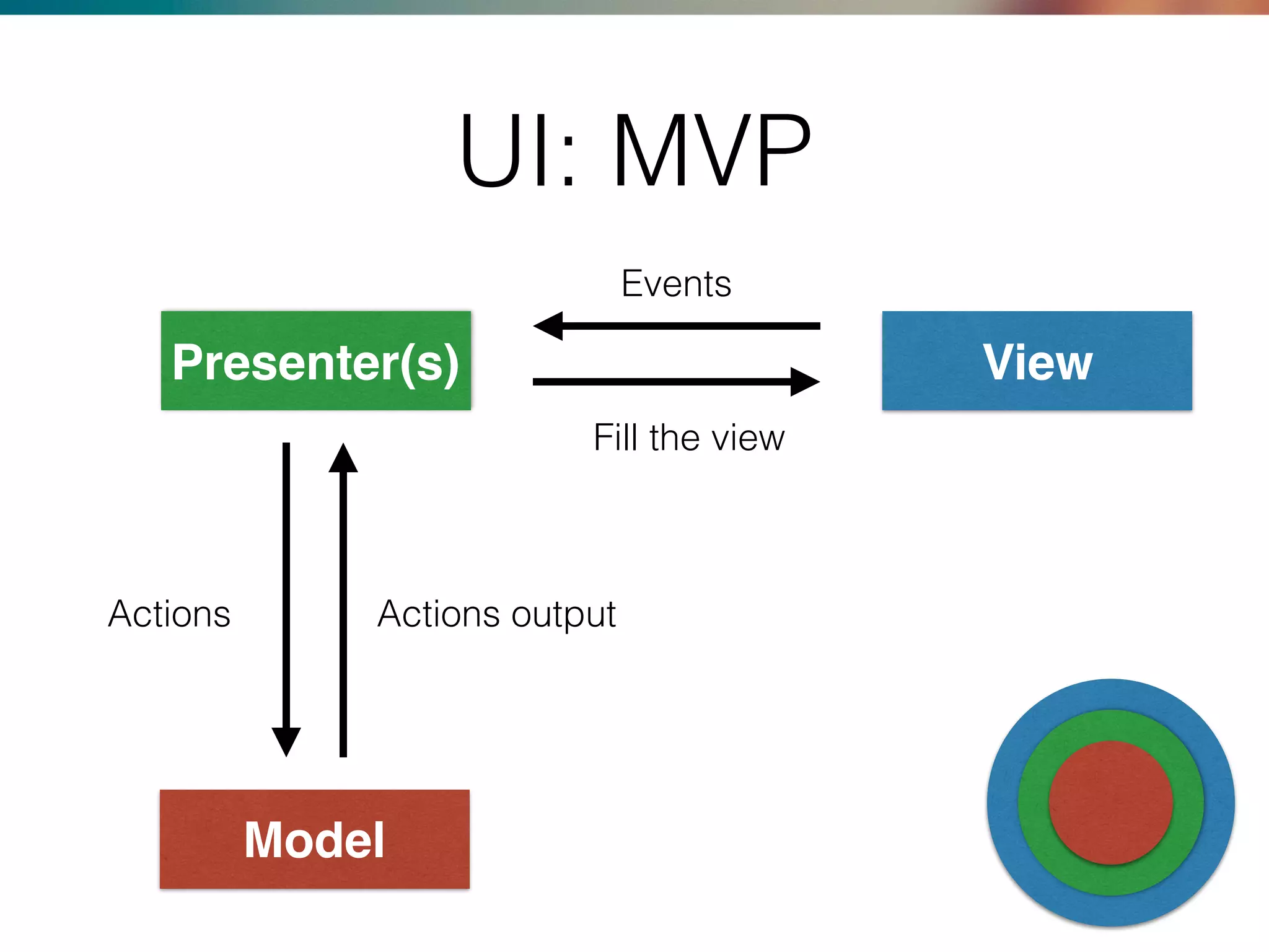 UI: MVP
ViewPresenter(s)
Model
Events
Fill the view
Actions Actions output
 