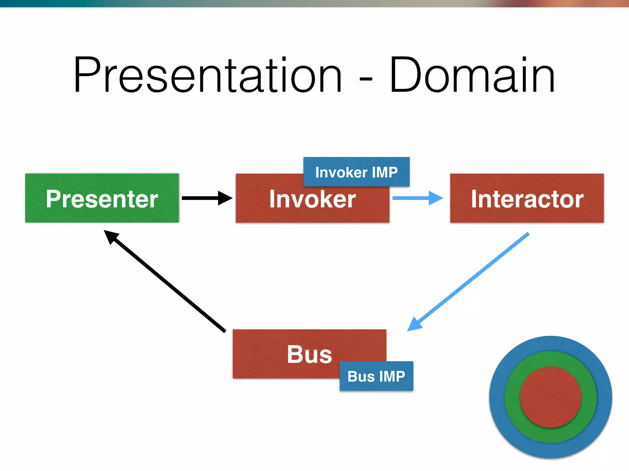Presentation - Domain
Presenter InteractorInvoker
Bus
Bus IMP
Invoker IMP
 