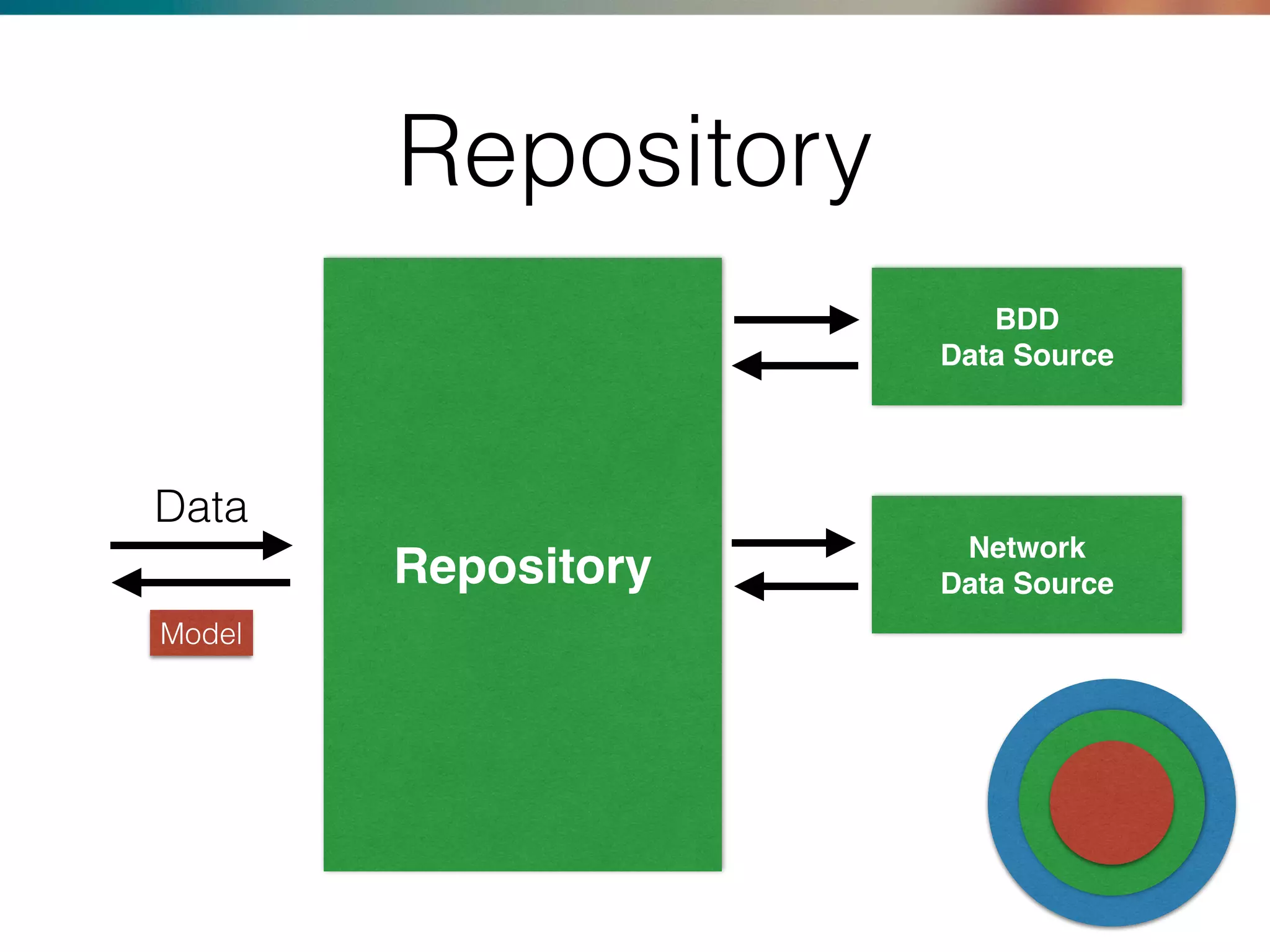 Repository
Network
Data Source
BDD
Data Source
Repository
Model
Data
 