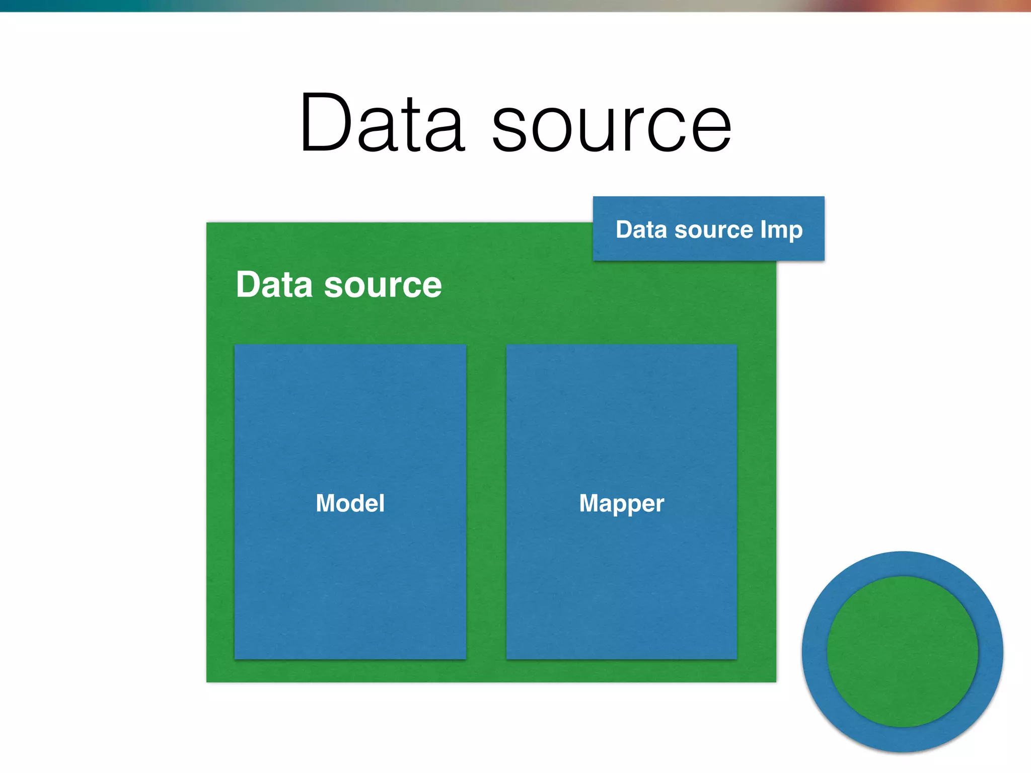Data source
Model
Data source Imp
Data source
Mapper
 