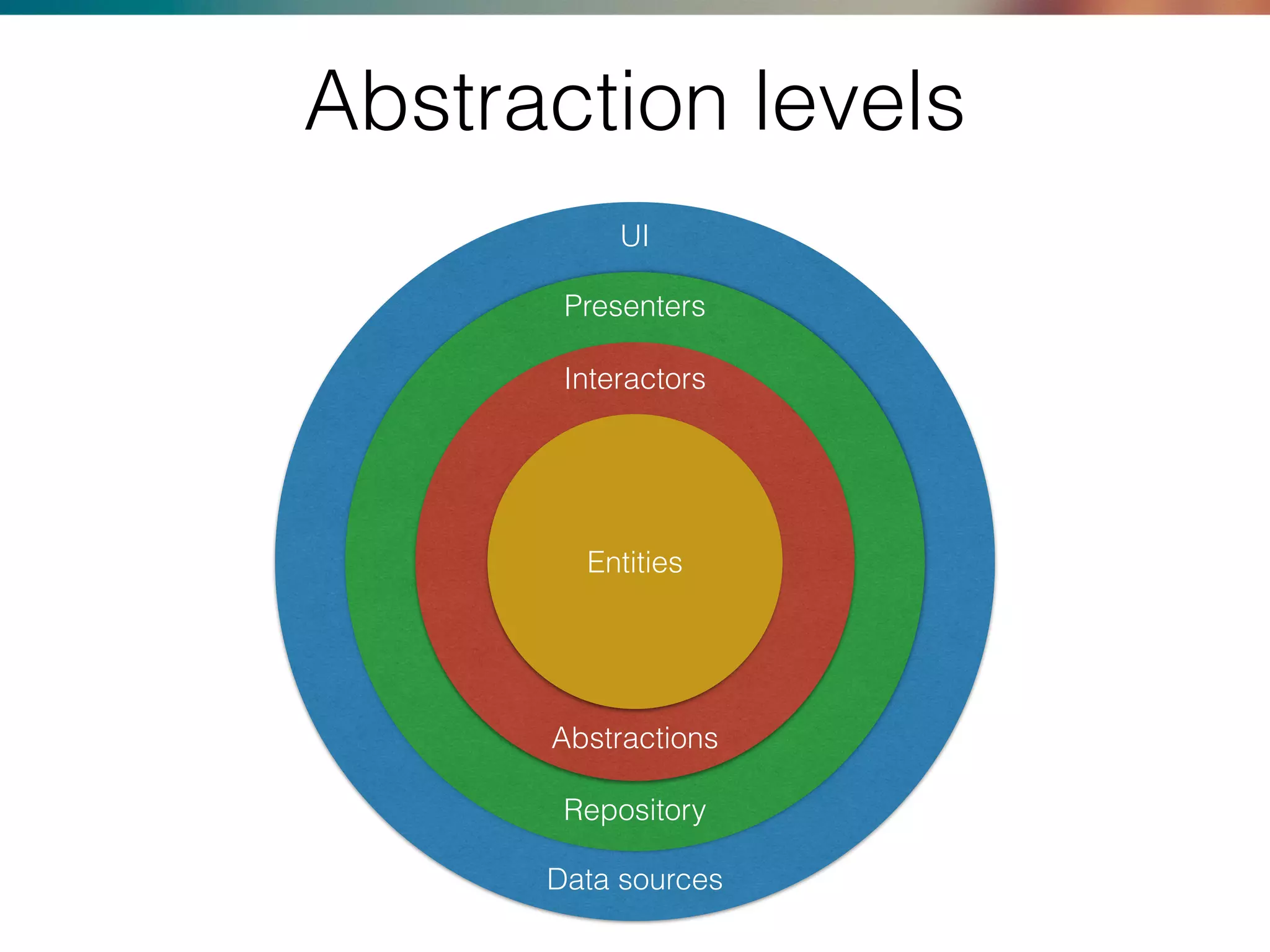 Abstraction levels
Presenters
Interactors
Entities
Repository
Data sources
UI
Abstractions
 
