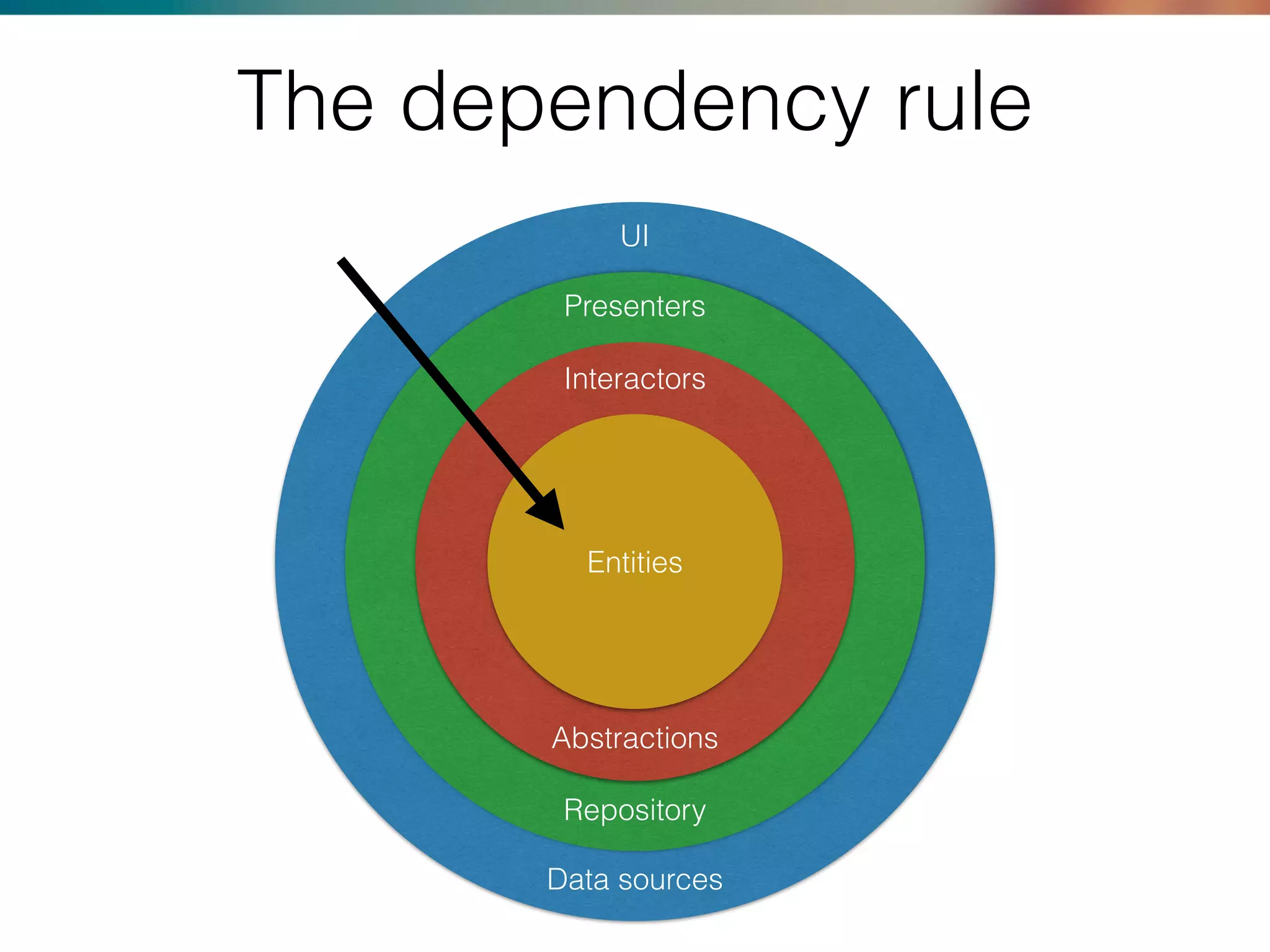The dependency rule
Presenters
Interactors
Entities
Repository
Data sources
UI
Abstractions
 