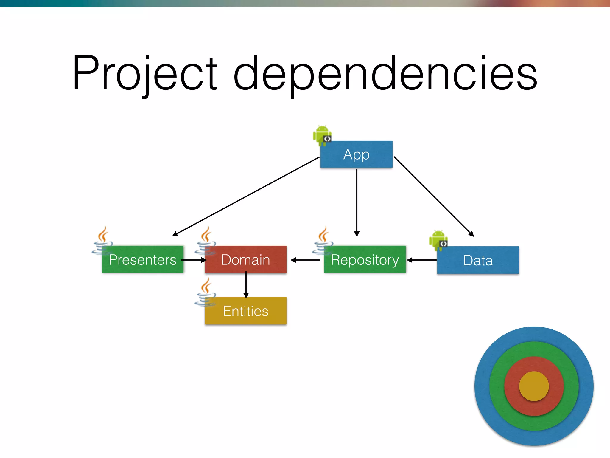 Project dependencies
App
Presenters Domain Data
Entities
Repository
 