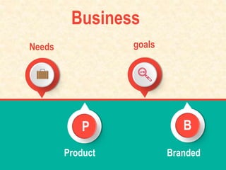 Needs goals
Branded
B
Product
P
Business
 