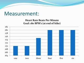 Measurement:
164
166
168
170
172
174
176
178
180
182
one two three four five six
Heart Rate Beats Per Minute
Goal: 180 BPM’s (at end of hike)
 