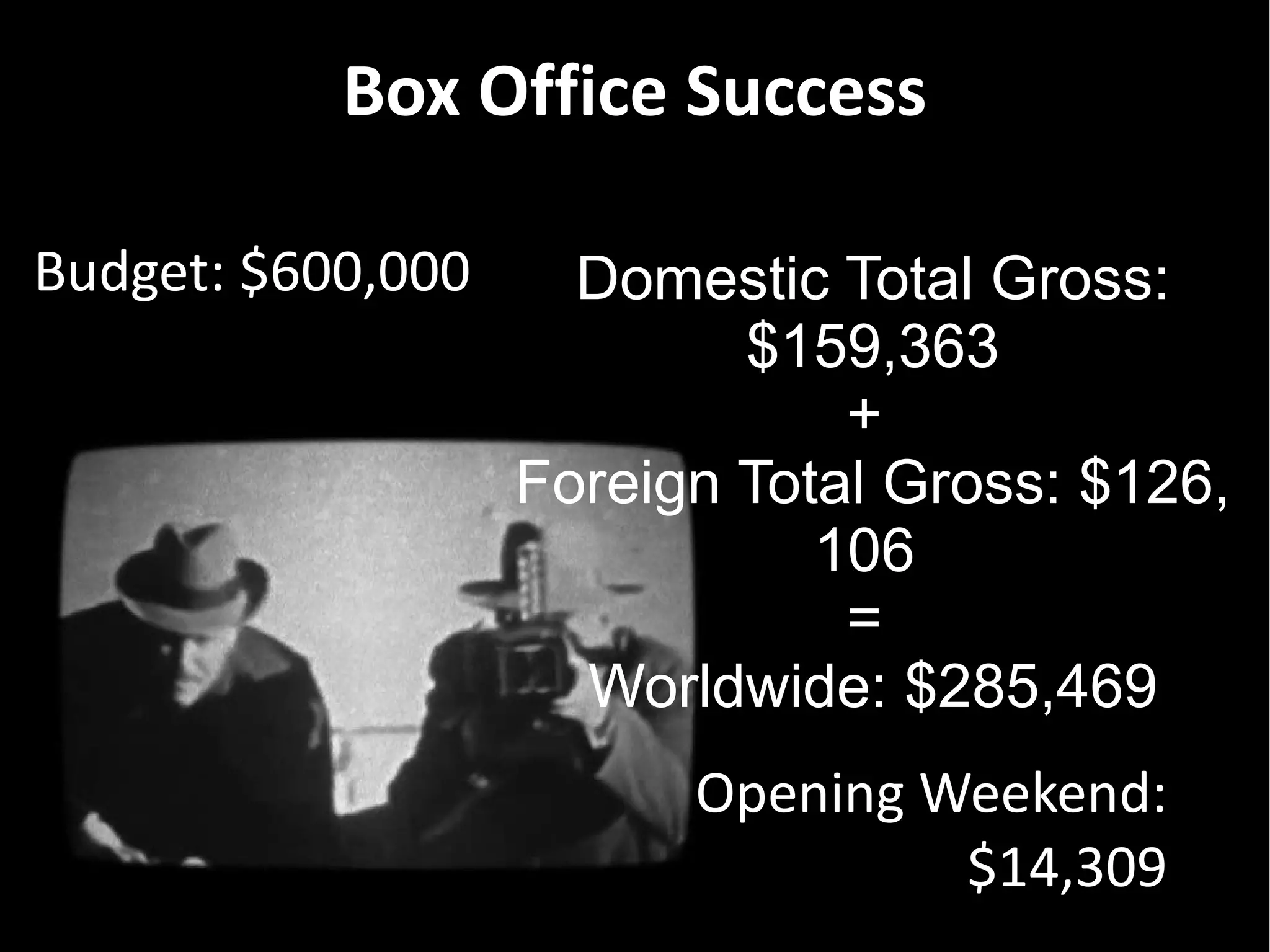 Box Office Success Budget: $600,000 Domestic Total Gross: $159,363 +  Foreign Total Gross: $126, 106  =  Worldwide: $285,469 Opening Weekend: $14,309 