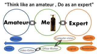 Amateur
“Think like an amateur , Do as an expert”
Expert
Office-Worker
Me
ResearcherArtist
Abstract Specific
Video-Editor
Computer-vision
Logical
 