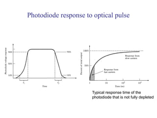 Photodiode response to optical pulse
Typical response time of the
photodiode that is not fully depleted
 