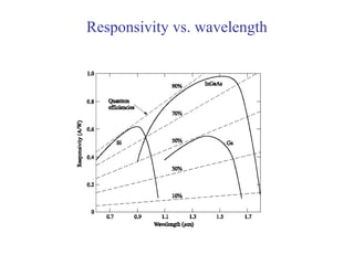 Responsivity vs. wavelength
 