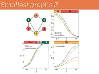 Important spreaders in networks: exact results on small graphs