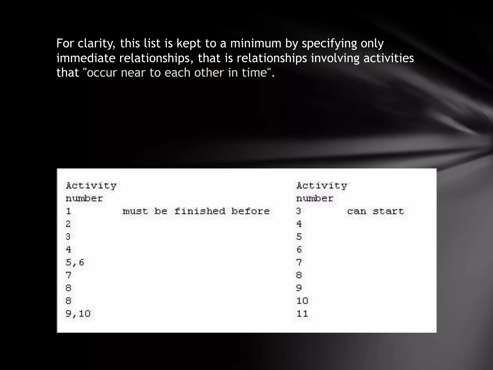 For clarity, this list is kept to a minimum by specifying only
immediate relationships, that is relationships involving activities
that "occur near to each other in time".
 