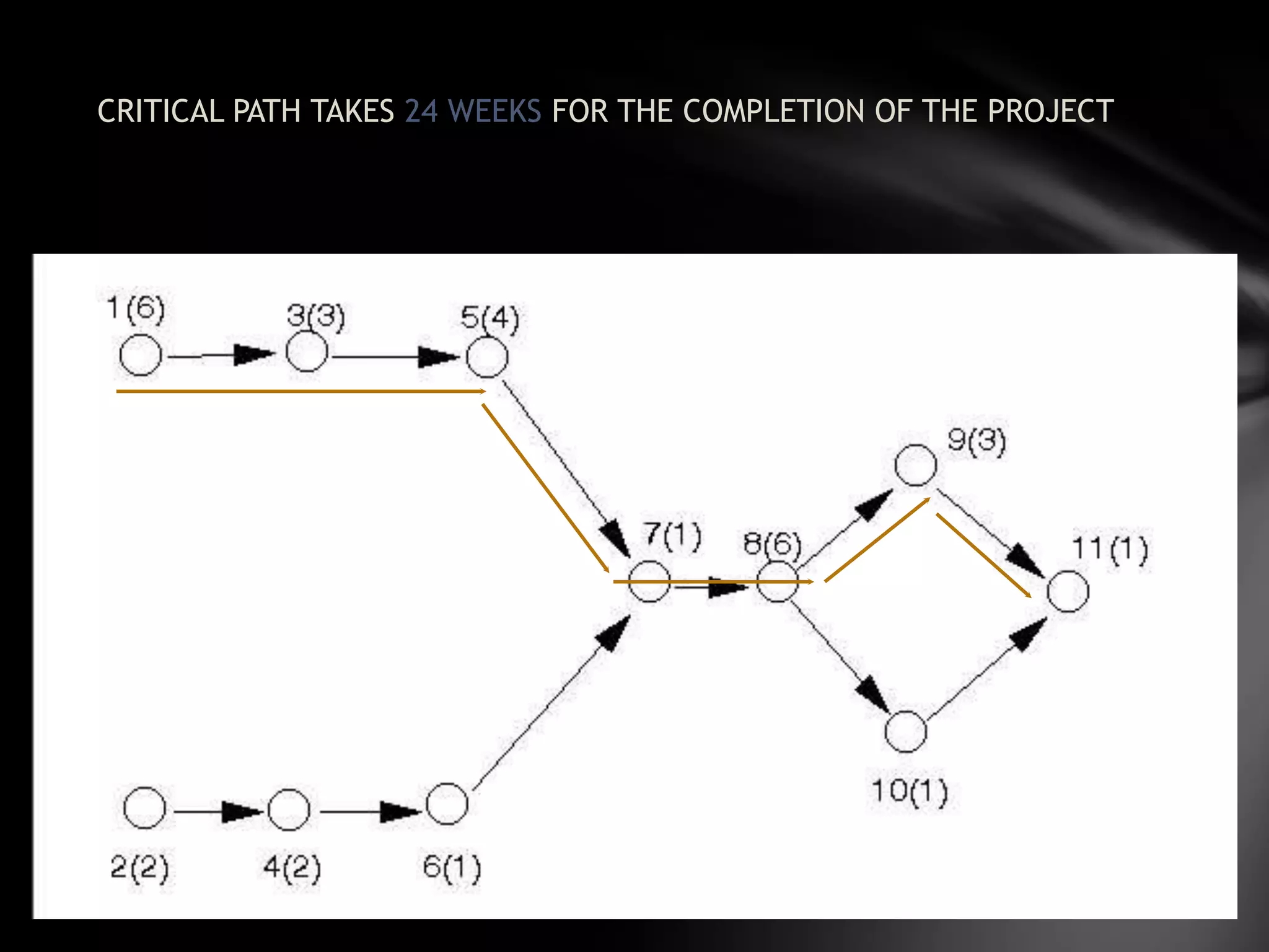 CRITICAL PATH TAKES 24 WEEKS FOR THE COMPLETION OF THE PROJECT
 