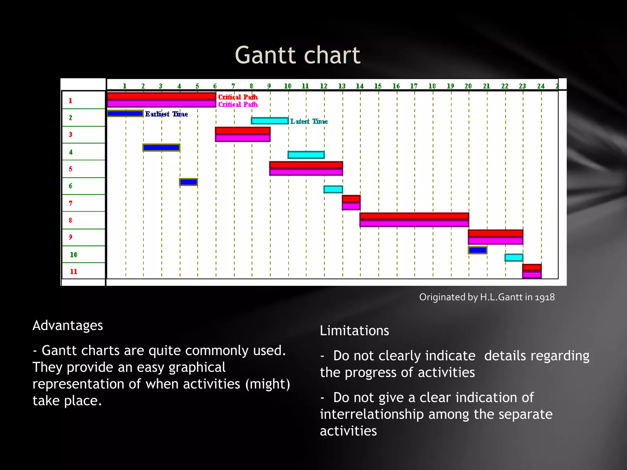 Gantt chart




                                                           Originated by H.L.Gantt in 1918

Advantages                                  Limitations
- Gantt charts are quite commonly used.     - Do not clearly indicate details regarding
They provide an easy graphical              the progress of activities
representation of when activities (might)
take place.                                 - Do not give a clear indication of
                                            interrelationship among the separate
                                            activities
 