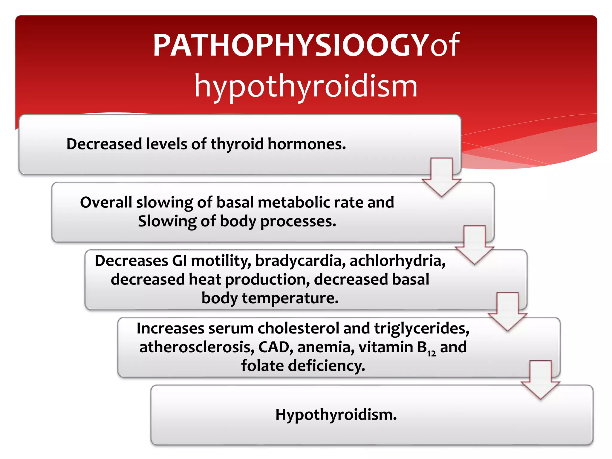 Decreased levels of thyroid hormones.
Overall slowing of basal metabolic rate and
Slowing of body processes.
Decreases GI motility, bradycardia, achlorhydria,
decreased heat production, decreased basal
body temperature.
Increases serum cholesterol and triglycerides,
atherosclerosis, CAD, anemia, vitamin B12 and
folate deficiency.
Hypothyroidism.
PATHOPHYSIOOGYof
hypothyroidism
 