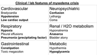 Cardiovascular
Bradycardia
Hypotension
Low cardiac output
Neuropsychiatric
Confusion
Lethargy
Coma
Respiratory
Hypoxia
Pleural effusions
Pneumonia (precipitating factor)
Renal / H2O metabolism
Hyponatremia
Anasarca
Bladder atony
Gastrointestinal
Constipation
Toxic megacolon
Metabolic
Hypothermia
Hypoglycemia
Clinical / lab features of myxedema crisis
 