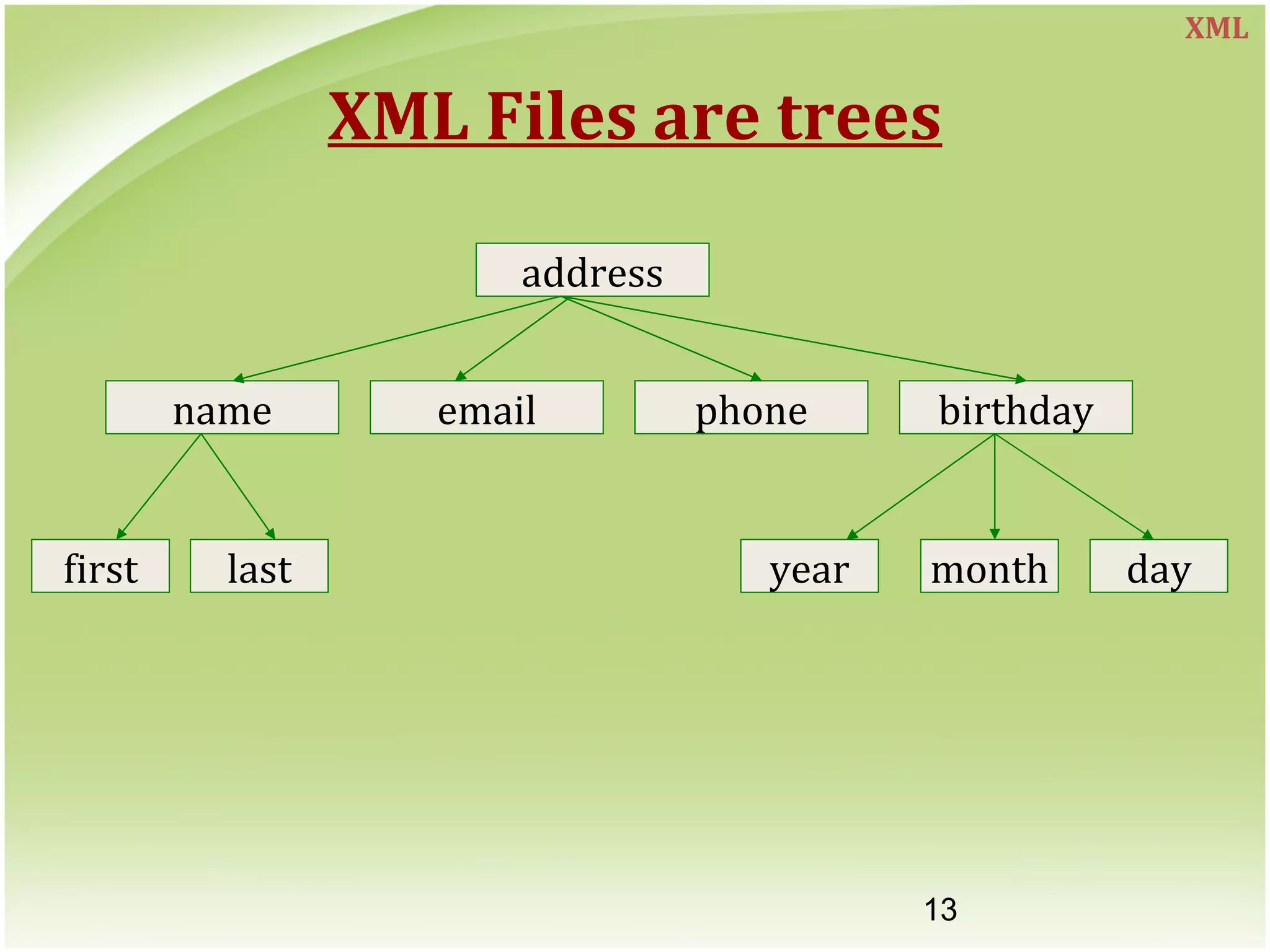 13
XML Files are trees
address
name email phone birthday
first last year month day
XML
 