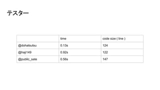 ƥ`
time code size ( line )
@dohatsutsu 0.13s 124
@haji149 0.92s 122
@public_sate 0.56s 147
 