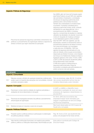 Aspecto: Práticas de Segurança
HR8
Percentual do pessoal de segurança submetido a treinamento nas
políticas ou procedimentos da organização relativos a aspectos de
direitos humanos que sejam relevantes às operações
Na LAMSA, além do Curso de Formação exigido
pela Polícia Federal, ao qual 100% dos vigilantes
são submetidos e fiscalizados, a contratação
de serviços de segurança patrimonial prevê
palestras sobre o tema Direitos Humanos.
Também são contemplados na iniciativa todos
os porteiros. A empresa contratada para a
segurança patrimonial ministra, ainda, conteúdo
semelhante em suas dependências, com o
acompanhamento da LAMSA. A empresa
assumiu o compromisso de atualizar os materiais
utilizados nas atividades e de abordar novamente
o tema em situações de mudança contratual
ou de rotatividade superior a 50% do efetivo
total. Na CART, 100% dos vigilantes, que são
terceirizados, recebem os treinamentos sobre os
procedimentos específicos de direitos humanos
nos cursos de formação, com reciclagem
a cada dois anos. No MetrôRio, 100% dos
agentes de segurança são treinados em uma
série de módulos, entre os quais os de temática
relacionada aos Direitos Humanos, como Estatuto
da Criança e do Adolescente, Estatuto do Idoso e
legislação aplicável, entre outros. A CLN, a CBN,
a CRT e a CRA não possuem atualmente política
formal relacionada a esse indicador.
O HR8 não se aplica à holding porque a
segurança patrimonial está a cargo de
funcionários contratados pela administradora do
prédio comercial onde está sediada.
SOCIEDADE
Aspecto: Comunidade		
SO1
Natureza, escopo e eficácia de quaisquer programas e práticas para
avaliar e gerir os impactos das operações nas comunidades, incluindo
a entrada, operação e saída
Para as empresas, págs. 86, 93. A holding
não conduz atualmente nenhum tipo de
iniciativa relacionada a este indicador.
Aspecto: Corrupção
SO2
Percentual e número total de unidades de negócios submetidas a
avaliações de riscos relacionados à corrupção
A CART, a LAMSA e o MetrôRio foram
submetidos a avaliação de riscos em seus
processos de ingressos e desembolsos no
ano de 2012.
SO3
Percentual de empregados treinados nas políticas e procedimentos
anticorrupção da organização
Em 2012, 20% dos funcionários das
empresas Invepar foram treinados com
relação à implantação do itens do Código
de Ética da Companhia.
SO4 Medidas tomadas em resposta a casos de corrupção
Não foram observados em 2012 casos de
fraude e/ou corrupção.
Aspecto: Políticas Públicas
SO5
Posições quanto a políticas públicas e participação na elaboração
de políticas públicas e lobbies
Pág. 46. Exclui a CLN, que atualmente não
possui uma atuação formal nesse sentido.
SO6
Valor total de contribuições financeiras e em espécie para partidos
políticos, políticos ou instituições relacionadas, discriminadas por país
Esta prática é proibida pelo Código de
Ética da Invepar.
100 Relatório Anual 2012
 