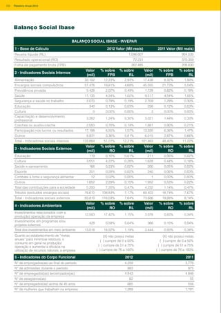 Balanço Social Ibase
BALANÇO SOCIAL IBASE - INVEPAR
1 - Base de Cálculo 2012 Valor (Mil reais) 2011 Valor (Mil reais)
Receita líquida (RL) 1.096.601 904.535
Resultado operacional (RO) 72.231 370.359
Folha de pagamento bruta (FPB) 262.485 209.630
2 - Indicadores Sociais Internos
Valor
(mil)
% sobre
FPB
% sobre
RL
Valor
(mil)
% sobre
FPB
% sobre
RL
Alimentação 32.102 12,23% 2,93% 17.438 8,32% 1,93%
Encargos sociais compulsórios 51.476 19,61% 4,69% 45.555 21,73% 5,04%
Previdência privada 5.428 2,07% 0,49% 1.728 0,82% 0,19%
Saúde 11.135 4,24% 1,02% 9.517 4,54% 1,05%
Segurança e saúde no trabalho 2.070 0,79% 0,19% 2.709 1,29% 0,30%
Educação 340 0,13% 0,03% 256 0,12% 0,03%
Cultura 0 0,00% 0,00% 3 0,00% 0,00%
Capacitação e desenvolvimento
profissional
3.262 1,24% 0,30% 3.021 1,44% 0,33%
Creches ou auxílio-creche 2.050 0,78% 0,19% 1.891 0,90% 0,21%
Participação nos lucros ou resultados 17.188 6,55% 1,57% 13.330 6,36% 1,47%
Outros 8.831 3,36% 0,81% 6.015 2,87% 0,66%
Total - Indicadores sociais internos 133.884 51,01% 12,21% 101.463 48,40% 11,22%
3 - Indicadores Sociais Externos
Valor
(mil)
% sobre
RO
% sobre
RL
Valor
(mil)
% sobre
RO
% sobre
RL
Educação 119 0,16% 0,01% 211 0,06% 0,02%
Cultura 3.051 4,22% 0,28% 1.628 0,44% 0,18%
Saúde e saneamento 166 0,23% 0,02% 200 0,05% 0,02%
Esporte 201 0,28% 0,02% 240 0,06% 0,03%
Combate à fome e segurança alimentar 12 0,02% 0,00% 1 0,00% 0,00%
Outros 1.652 2,29% 0,15% 1.952 0,53% 0,22%
Total das contribuições para a sociedade 5.200 7,20% 0,47% 4.232 1,14% 0,47%
Tributos (excluídos encargos sociais) 78.610 108,83% 7,17% 69.403 18,74% 7,67%
Total - Indicadores sociais externos 83.810 116,03% 7,64% 73.636 19,88% 8,14%
4 - Indicadores Ambientais
Valor
(mil)
% sobre
RO
% sobre
RL
Valor
(mil)
% sobre
RO
% sobre
RL
Investimentos relacionados com a
produção/ operação da empresa
12.583 17,42% 1,15% 3.078 0,83% 0,34%
Investimentos em programas e/ou
projetos externos
428 0,59% 0,04% 366 0,10% 0,04%
Total dos investimentos em meio ambiente 13.018 18,02% 1,19% 3.444 0,93% 0,38%
Quanto ao estabelecimento de “metas
anuais” para minimizar resíduos, o
consumo em geral na produção/
operação e aumentar a eficácia na
utilização de recursos naturais, a empresa
(X) não possui metas
( ) cumpre de 0 a 50%
( ) cumpre de 51 a 75%
( ) cumpre de 76 a 100%
(X) não possui metas
( ) cumpre de 0 a 50%
( ) cumpre de 51 a 75%
( ) cumpre de 76 a 100%
5 - Indicadores do Corpo Funcional 2012 2011
Nº de empregados(as) ao final do período 4.259 3.778
Nº de admissões durante o período 983 975
Nº de empregados(as) terceirizados(as) 4.843 4.848
Nº de estagiários(as) 62 55
Nº de empregados(as) acima de 45 anos 665 558
Nº de mulheres que trabalham na empresa 1.269 1.191
102 Relatório Anual 2012
 