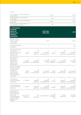 % de cargos de chefia ocupados
por mulheres
11,79% 4,87%
Nº de negros(as) que trabalham
na empresa
827 1.927
% de cargos de chefia ocupados por
negros(as)
6,26% 4,58%
Nº de pessoas com deficiência ou
necessidades especiais
140 141
6 - Informações
relevantes
quanto ao
exercício da
cidadania
empresarial
2012 Valor
(Mil reais)
2011
Relação entre a
maior e a menor
remuneração
na empresa
70,73 80,73
Nº total de acidentes
de trabalho
0 109
Os projetos sociais
e ambientais
desenvolvidos pela
empresa foram
definidos por:
( )
direção
(X)
direção e
gerências
( )
todos(as)
empregados(as)
( )
direção
(X)
direção e
gerências
( )
todos(as)
empregados(as)
Os padrões de
segurança e
salubridade no
ambiente de
trabalho foram
definidos por:
( )
direção
e gerências
( )
todos(as)
empregados(as)
(X)
todos(as)
+ Cipa
( )
direção e
gerências
( )
todos(as)
empregados(as)
(X)
todos(as)
+ Cipa
Quanto à liberdade
sindical, ao direito
de negociação
coletiva e à
representação
interna dos(as)
trabalhadores(as),
a empresa:
( )
não se
envolve
(X)
segue as
normas da OIT
( )
incentiva e
segue a OIT
( )
não se
envolverá
(x)
seguirá as
normas da OIT
( )
incentivará e
seguirá a OIT
A previdência
privada contempla:
na empresa
( ) direção
( )
direção e
gerências
(X)
todos(as)
empregados(as)
( )
direção
( )
direção e
gerências
(X)
todos(as)
empregados(as)
A participação dos
lucros ou resultados
contempla:
( ) direção
( )
direção e
gerências
(X)
todos(as)
empregados(as)
( )
direção
( )
direção e
gerências
(X)
todos(as)
empregados(as)
Na seleção dos
fornecedores, os
mesmos padrões
éticos e de
responsabilidade
social e ambiental
adotados pela
empresa:
( )
não são con-
siderados
( )
são
sugeridos
(X) são exigidos
( )
não serão
considera-
dos
( ) serão
sugeridos
(x) serão
exigidos
continuação
103Invepar
 