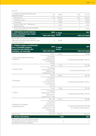 c. Despesas diversas (somatório das
despesas abaixo)
210 9,45% 325 15,17%
Operacionais 203 96,67% 301 92,61%
Impostos e taxas 5 2,47% 21 6,47%
Financeiras 2 0,86% 3 0,92%
Capital (máquinas + instalações +
equipamentos)
0 0,00% 0 0,00%
Outras (que devem ser discriminadas
conforme relevância)
0 0,00% 0 0,00%
4 - Indicadores sociais internos
(Ações e benefícios para os(as)
funcionários(as))
2012 % sobre
receita
2011
Valor (mil reais) Valor (mil reais)
Não se aplica, já que os funcionários à
disposição do Instituto fazem parte do corpo
funcional do Grupo.
0 0,00% 0
5 - Projetos, ações e contribuições
para a sociedade (Ações e
programas aqui listados são
exemplos, ver instrução)
2012 % sobre
receita
2011
Valor (mil reais) Valor (mil reais)
o. Meio ambiente/desenvolvimento
sustentável.
R$ 347 13,94% R$ 398
Nº pessoas
beneficiadas:
36.390 diretamente
e indiretamente
219.985
Nº pessoas beneficiadas: 239.212
r. Esporte e lazer.
R$ 99 4,18% R$ 196
Nº pessoas
beneficiadas: 1.260
diretamente e
indiretamente 4.300
Nº pessoas beneficiadas: 9.710
v. Educação.
R$ 505 20,28% R$ 150
Nº pessoas
beneficiadas:
21.302 diretamente
e indiretamente
165.770
Nº pessoas beneficiadas: 313.911
x. Cultura.
R$ 32 1,29% R$ 135
Nº pessoas
beneficiadas: 30.590
diretamente e
indiretamente 72.388
Nº pessoas beneficiadas: 278.314
e.Relações Comunitárias /
Empreendedorismo
R$ 1.029 41,33% R$ 936
Nº pessoas
beneficiadas:
606 diretamente,
indiretamente 7.228
e Campanhas
2.161.600
Nº pessoas beneficiadas:322.838
Nº entidades beneficiadas:12
Valores totais R$ 2.012 80,81% R$ 1.815
continuação
6 - Outros indicadores 2012 2011
Não se aplica, já que não estamos tratando
de instituição de ensino. Todos os cursos e
atividades oferecidas são gratuitas.
0 0
105Invepar
 