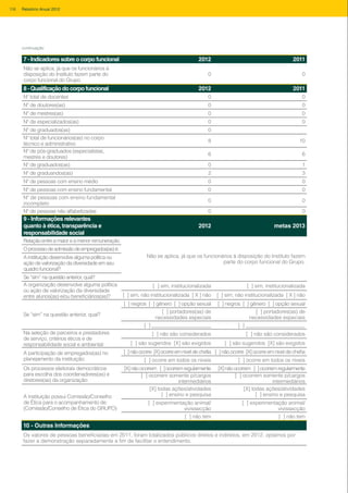 7 - Indicadores sobre o corpo funcional 2012 2011
Não se aplica, já que os funcionários à
disposição do Instituto fazem parte do
corpo funcional do Grupo.
0 0
continuação
8 - Qualificação do corpo funcional 2012 2011
Nº total de docentes 0 0
Nº de doutores(as) 0 0
Nº de mestres(as) 0 0
Nº de especializados(as) 0 0
Nº de graduados(as) 0
Nº total de funcionários(as) no corpo
técnico e administrativo
8 10
Nº de pós-graduados (especialistas,
mestres e doutores)
6 6
Nº de graduados(as) 0 1
Nº de graduandos(as) 2 3
Nº de pessoas com ensino médio 0 0
Nº de pessoas com ensino fundamental 0 0
Nº de pessoas com ensino fundamental
incompleto
0 0
Nº de pessoas não alfabetizadas 0 0
9 - Informações relevantes
quanto à ética, transparência e
responsabilidade social
2012 metas 2013
Relação entre a maior e a menor remuneração
Não se aplica, já que os funcionários à disposição do Instituto fazem
parte do corpo funcional do Grupo.
Oprocessodeadmissãodeempregados(as)é:
A instituição desenvolve alguma política ou
ação de valorização da diversidade em seu
quadro funcional?
Se “sim” na questão anterior, qual?
A organização desenvolve alguma política
ou ação de valorização da diversidade
entre alunos(as) e/ou beneficiários(as)?
[ ] sim, institucionalizada [ ] sim, institucionalizada
[ ] sim, não institucionalizada [ X ] não [ ] sim, não institucionalizada [ X ] não
Se “sim” na questão anterior, qual?
[ ] negros [ ] gênero [ ] opção sexual [ ] negros [ ] gênero [ ] opção sexual
[ ] portadores(as) de
necessidades especiais
[ ] portadores(as) de
necessidades especiais
[ ] _______________________ [ ] _______________________
Na seleção de parceiros e prestadores
de serviço, critérios éticos e de
responsabilidade social e ambiental:
[ ] não são considerados [ ] não são considerados
[ ] são sugeridos [X] são exigidos [ ] são sugeridos [X] são exigidos
A participação de empregados(as) no
planejamento da instituição:
[ ]nãoocorre [X]ocorreemníveldechefia [ ] não ocorre [X] ocorre em nível de chefia
[ ] ocorre em todos os níveis [ ] ocorre em todos os níveis
Os processos eleitorais democráticos
para escolha dos coordenadores(as) e
diretores(as) da organização:
[X]nãoocorrem [ ]ocorremregularmente [X]nãoocorrem [ ]ocorremregularmente
[ ] ocorrem somente p/cargos
intermediários
[ ] ocorrem somente p/cargos
intermediários
A instituição possui Comissão/Conselho
de Ética para o acompanhamento de:
(Comissão/Conselho de Ética do GRUPO)
[X] todas ações/atividades
[ ] ensino e pesquisa
[X] todas ações/atividades
[ ] ensino e pesquisa
[ ] experimentação animal/
vivissecção
[ ] experimentação animal/
vivissecção
[ ] não tem [ ] não tem
10 - Outras Informações
Os valores de pessoas beneficiadas em 2011, foram totalizados públicos diretos e indiretos, em 2012, optamos por
fazer a demonstração separadamente a fim de facilitar o entendimento.
106 Relatório Anual 2012
 
