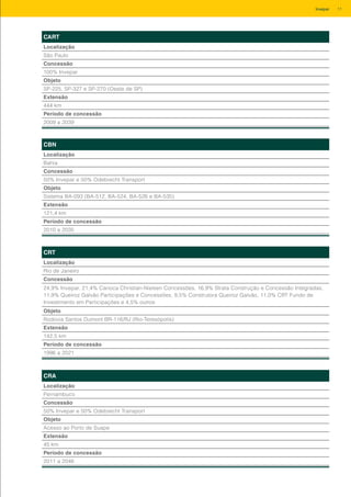 CART
Localização
São Paulo
Concessão
100% Invepar
Objeto
SP-225, SP-327 e SP-270 (Oeste de SP)
Extensão
444 km
Período de concessão
2009 a 2039
CBN
Localização
Bahia
Concessão
50% Invepar e 50% Odebrecht Transport
Objeto
Sistema BA-093 (BA-512, BA-524, BA-526 e BA-535)
Extensão
121,4 km
Período de concessão
2010 a 2035
CRT
Localização
Rio de Janeiro
Concessão
24,9% Invepar, 21,4% Carioca Christian-Nielsen Concessões, 16,9% Strata Construção e Concessão Integradas,
11,9% Queiroz Galvão Participações e Concessões, 9,5% Construtora Queiroz Galvão, 11,0% CRT Fundo de
Investimento em Participações e 4,5% outros
Objeto
Rodovia Santos Dumont BR-116/RJ (Rio-Teresópolis)
Extensão
142,5 km
Período de concessão
1996 a 2021
CRA
Localização
Pernambuco
Concessão
50% Invepar e 50% Odebrecht Transport
Objeto
Acesso ao Porto de Suape
Extensão
45 km
Período de concessão
2011 a 2046
11Invepar
 