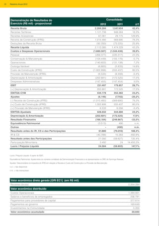 Demonstração de Resultados do
Exercício (R$ mil) - proporcional
Consolidado
2012 2011 Δ↑
Receita Bruta 2.204.284 1.547.454 42,4%
Receitas Tarifárias 1.121.738 948.584 18,3%
Receitas Acessórias 67.061 29.175 129,9%
Receita de Construção (IFRS) 1.015.485 569.695 78,3%
Deduções da Receita Bruta (92.200) (73.225) 25,9%
Receita Líquida 2.112.085 1.474.229 43,3%
Custos e Despesas Operacionais (1.880.587) (1.344.436) 39,9%
Pessoal (269.377) (220.317) 22,3%
Conservação & Manutenção (104.449) (105.176) -0,7%
Operacionais (140.603) (131.138) 7,2%
Outorga Variável (6.683) (5.833) 14,6%
Custo de Construção (IFRS) (1.002.806) (555.437) 80,5%
Provisão de Manutenção (IFRS) (6.533) (6.556) -0,4%
Depreciação & Amortização (202.681) (172.525) 17,5%
Despesas Administrativas (147.455) (147.454) 0,0%
EBIT 231.497 179.857 28,7%
(+) Depreciação & Amortização 202.681 172.525 17,5%
EBITDA CVM 434.178 352.382 23,2%
Ajustes (6.146) (7.702) -20,2%
(-) Receita de Construção (IFRS) (1.015.485) (569.695) 78,3%
(+) Custo de Construção (IFRS) 1.002.806 555.437 80,5%
(+) Provisão de Manutenção (IFRS) 6.533 6.556 -0,4%
EBITDA Ajustado 428.032 344.680 24,2%
Depreciação & Amortização (202.681) (172.525) 17,5%
Resultado Financeiro (166.104) (249.867) -33,5%
Equivalência Patrimonial (3.513) 490 n.m.
Outros - (490) n.m.
Resultado antes do IR, CS e das Participações 61.880 (70.010) 188,4%
IR & CS (40.788) 10.383 -492,8%
Resultado antes das Participações 21.092 (59.627) 135,4%
Participação Minoritária 3.492 24 14.450,3%
Lucro / Prejuízo Líquido 24.584 (59.603) 147,1%
Lucro / Prejuízo Líquido: A partir do EBIT;
Equivalência Patrimonial: Ajuste entre os números contábeis da Demonstração Financeira e os apresentados no DRE do Earnings Release;
Ajustes: Desconsidera os impactos do IFRS em relação a Receita e Custo de Construção e a Provisão de Manutenção;
n.d. = não disponível
n.m. = não mensurável
Valor econômico direto gerado [GRI EC1] (em R$ mil)
Receitas (bruta) 2.204.284
Valor econômico distribuído
Custos Operacionais 1.394.001
Salários e benefícios de empregados 236.781
Pagamentos para provedores de capital 377.814
Pagamentos ao governo 169.649
Investimentos na Comunidade 5.200
Valor econômico acumulado 20.840
28 Relatório Anual 2012
 