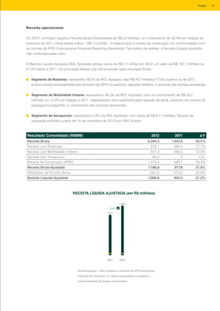 Receita operacional
Em 2012, a Invepar registrou Receita Bruta Consolidada de R$ 2,2 bilhões, um crescimento de 42,4% em relação ao
exercício de 2011. Parte desse índice – R$ 1,0 bilhão – é relacionada à receita de construção, em conformidade com
as normas de IFRS (International Financial Reporting Standards). Para efeito de análise, a Receita Líquida Ajustada
não contempla esse valor.
A Receita Líquida Ajustada (ROL Ajustada) atingiu cerca de R$ 1,1 bilhão em 2012, um salto de R$ 192,1 milhões ou
21,2% frente a 2011. Os principais fatores que influenciaram esse resultado foram:
Segmento de Rodovias: representou 48,2% da ROL Ajustada, valor R$ 76,7 milhões (17,0%) superior ao de 2011,
proporcionado principalmente pelo aumento de VEPs no exercício, reajustes tarifários, e aumento das receitas acessórias;
Segmento de Mobilidade Urbana: representou 56,2% da ROL Ajustada, com um crescimento de R$ 54,2
milhões, ou 12,0% em relação a 2011, representado principalmente pelo reajuste de tarifa, aumento do número de
passageiros pagantes, e crescimento das receitas acessórias;
Segmento de Aeroportos: representou 5,6% da ROL Ajustada, com efeito de R$ 61,1 milhões. Receita de
operação auferida a partir de 15 de novembro de 2012 por GRU Airport.
2011 2012
904,0
21,2%
RECEITA LÍQUIDA AJUSTADA (em R$ milhões)
1.096,6
Receita Ajustada = Não considera os impactos de IFRS relacionados
à Receita de Construção. Os valores apresentados consideram a
proporcionalidade da Invepar nas empresas.
Resultado Consolidado (R$MM) 2012 2011 Δ↑
Receita Bruta 2.204,3 1.547,5 42,4%
Receita com Rodovias 579,1 494,5 17,1%
Receita com Mobilidade Urbana 541,3 483,3 12,0%
Receita com Aeroportos 68,3 0 n.m.
Receita de Construção (IFRS) 1.015,5 569,7 78,3%
Receita Bruta Ajustada 1.188,8 977,8 21,6%
Deduções da Receita Bruta (92,2) (73,2) 25,9%
Receita Líquida Ajustada 1.096,6 904,5 21,2%
RECEITA LÍQUIDA AJUSTADA (em R$ milhões)
29Invepar
 