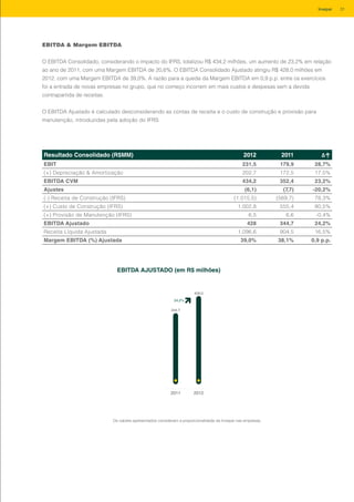 EBITDA & Margem EBITDA
O EBITDA Consolidado, considerando o impacto do IFRS, totalizou R$ 434,2 milhões, um aumento de 23,2% em relação
ao ano de 2011, com uma Margem EBITDA de 20,6%. O EBITDA Consolidado Ajustado atingiu R$ 428,0 milhões em
2012, com uma Margem EBITDA de 39,0%. A razão para a queda da Margem EBITDA em 0,9 p.p. entre os exercícios
foi a entrada de novas empresas no grupo, que no começo incorrem em mais custos e despesas sem a devida
contrapartida de receitas.
O EBITDA Ajustado é calculado desconsiderando as contas de receita e o custo de construção e provisão para
manutenção, introduzidas pela adoção do IFRS
Resultado Consolidado (R$MM) 2012 2011 Δ↑
EBIT 231,5 179,9 28,7%
(+) Depreciação & Amortização 202,7 172,5 17,5%
EBITDA CVM 434,2 352,4 23,2%
Ajustes (6,1) (7,7) -20,2%
(-) Receita de Construção (IFRS) (1.015,5) (569,7) 78,3%
(+) Custo de Construção (IFRS) 1.002,8 555,4 80,5%
(+) Provisão de Manutenção (IFRS) 6,5 6,6 -0,4%
EBITDA Ajustado 428 344,7 24,2%
Receita Líquida Ajustada 1.096,6 904,5 16,5%
Margem EBITDA (%) Ajustada 39,0% 38,1% 0,9 p.p.
EBITDA AJUSTADO (em R$ milhões)
2011 2012
344,7
24,2%
428,0
Os valores apresentados consideram a proporcionalidade da Invepar nas empresas.
EBITDA AJUSTADO (em R$ milhões)
31Invepar
 