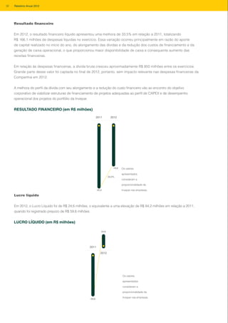 Resultado financeiro
Em 2012, o resultado financeiro líquido apresentou uma melhora de 33,5% em relação a 2011, totalizando
R$ 166,1 milhões de despesas líquidas no exercício. Essa variação ocorreu principalmente em razão do aporte
de capital realizado no início do ano, do alongamento das dívidas e da redução dos custos de financiamento e da
geração de caixa operacional, o que proporcionou maior disponibilidade de caixa e consequente aumento das
receitas financeiras.
Em relação às despesas financeiras, a dívida bruta cresceu aproximadamente R$ 850 milhões entre os exercícios.
Grande parte desse valor foi captada no final de 2012, portanto, sem impacto relevante nas despesas financeiras da
Companhia em 2012.
A melhora do perfil da dívida com seu alongamento e a redução do custo financeiro vão ao encontro do objetivo
corporativo de viabilizar estruturas de financiamento de projetos adequadas ao perfil de CAPEX e de desempenho
operacional dos projetos do portfólio da Invepar.
2011
-25,0
-33,5%
RESULTADO FINANCEIRO (em R$ milhões)
2012
-16,6
Lucro líquido
Em 2012, o Lucro Líquido foi de R$ 24,6 milhões, o equivalente a uma elevação de R$ 84,2 milhões em relação a 2011,
quando foi registrado prejuízo de R$ 59,6 milhões.
2011
24,6
-59,6
2012
LUCRO LÍQUIDO (em R$ milhões)
Os valores
apresentados
consideram a
proporcionalidade da
Invepar nas empresas.
Os valores
apresentados
consideram a
proporcionalidade da
Invepar nas empresas.
RESULTADO FINANCEIRO (em R$ milhões)
LUCRO LÍQUIDO (em R$ milhões)
32 Relatório Anual 2012
 
