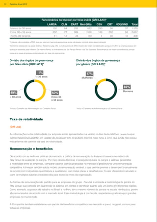 Funcionários da Invepar por faixa etária [GRI LA13]*
LAMSA CLN CART MetrôRio CBN CRT HOLDING Total
Menos de 30 anos 150 84 293 652 290 90 37 1.578
Entre 30 e 50 anos 202 72 306 1.598 180 202 58 2.607
Acima de 50 anos 41 12 23 179 4 40 10 308
*A tabela não considera a CRA, que por estar em fase pré-operacional ainda não possui controle sobre esse indicador.
*Conforme destacado na seção Sobre o Relatório (pág. 95), os indicadores de GRU Airport não foram contabilizados porque em 2012 a empresa estava em
operação assistida pela Infraero. Da mesma forma, os indicadores da Via Parque Rímac e da Via Expressa Transolímpica não foram considerados porque
nesse ano essas empresas ainda estavam em fase pré-operacional.
Entre 30
e 50 anos
Divisão dos órgãos de governança
por faixa etária [GRI LA13]*
50%
> 50 anos
49%
< 30 anos
1%
Homens
Divisão dos órgãos de governança
por gênero [GRI LA13]*
83%
Mulheres
17%
Taxa de rotatividade
[GRI LA2]
As informações sobre rotatividade por empresa estão apresentadas na versão on-line deste relatório (www.invepar.
com.br/relatorioanual2012, em Gestão de pessoas/Perfil do público interno). Não inclui a CRA, que ainda não possui
mecanismos de controle da taxa de rotatividade.
Remuneração e benefícios
De acordo com as melhores práticas de mercado, a política de remuneração da Invepar é baseada no método do
Hay Group de avaliação de cargos. Por meio dessas técnicas, é possível estruturar os cargos e salários, possibilitar
a mobilidade entre as empresas, comparar salários com os praticados no mercado e proporcionar uma remuneração
competitiva. A Invepar também adota modelo de remuneração variável, o que permite premiar o desempenho anualmente
de acordo com indicadores quantitativos e qualitativos, com metas claras e desafiadoras. O valor oferecido é calculado a
partir de múltiplos salariais estabelecidos para todos os níveis da organização.
As formas de remuneração são padrão para as empresas do grupo. Para tal, é utilizada a metodologia de pontos do
Hay Group, que consiste em quantificar os salários em pontos e identificar quanto vale um ponto em diferentes regiões.
Como exemplo, os postos de trabalho no Brasil e no Peru têm o mesmo número de pontos na escala hierárquica, porém
são remunerados de acordo com o mercado local. Essa metodologia é conhecida, respeitada e praticada por grandes
empresas no mundo todo.
A Companhia também estabeleceu um pacote de benefícios competitivos no mercado e que é, no geral, comum para
todas as empresas.
*Inclui o Conselho de Administração e o Conselho Fiscal. *Inclui o Conselho de Administração e o Conselho Fiscal.
Divisão dos órgãos de governança
por faixa etária [GRI LA13]*
Divisão dos órgãos de governança
por gênero [GRI LA13]*
50 Relatório Anual 2012
 
