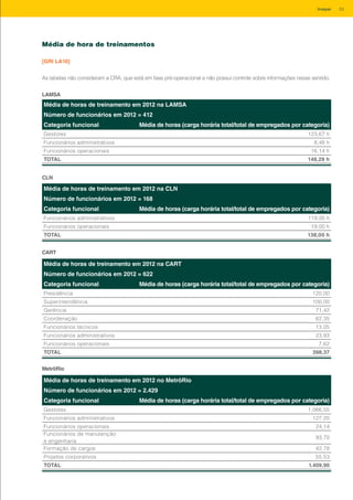Média de hora de treinamentos
[GRI LA10]
As tabelas não consideram a CRA, que está em fase pré-operacional e não possui controle sobre informações nesse sentido.
Média de horas de treinamento em 2012 na LAMSA
Número de funcionários em 2012 = 412
Categoria funcional Média de horas (carga horária total/total de empregados por categoria)
Gestores 123,67 h
Funcionários administrativos 8,48 h
Funcionários operacionais 16,14 h
TOTAL 148,29 h
LAMSA
Média de horas de treinamento em 2012 na CLN
Número de funcionários em 2012 = 168
Categoria funcional Média de horas (carga horária total/total de empregados por categoria)
Funcionários administrativos 119,00 h
Funcionários operacionais 19,00 h
TOTAL 138,00 h
CLN
Média de horas de treinamento em 2012 na CART
Número de funcionários em 2012 = 622
Categoria funcional Média de horas (carga horária total/total de empregados por categoria)
Presidência 120,00
Superintendência 100,00
Gerência 71,42
Coordenação 62,35
Funcionários técnicos 13,05
Funcionários administrativos 23,93
Funcionários operacionais 7,62
TOTAL 398,37
CART
Média de horas de treinamento em 2012 no MetrôRio
Número de funcionários em 2012 = 2.429
Categoria funcional Média de horas (carga horária total/total de empregados por categoria)
Gestores 1.066,55
Funcionários administrativos 127,20
Funcionários operacionais 24,14
Funcionários de manutenção
e engenharia
93,70
Formação de cargos 42,78
Projetos corporativos 55,53
TOTAL 1.409,90
MetrôRio
53Invepar
 