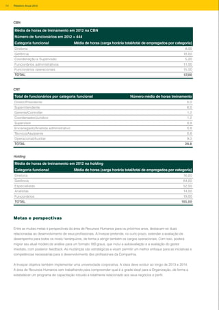 Média de horas de treinamento em 2012 na CBN
Número de funcionários em 2012 = 444
Categoria funcional Média de horas (carga horária total/total de empregados por categoria)
Diretoria 8,00
Gerência 18,00
Coordenação e Supervisão 5,00
Funcionários administrativos 11,00
Funcionários operacionais 15,00
TOTAL 57,00
CBN
Total de funcionários por categoria funcional Número médio de horas treinamento
Diretor/Presidente 8,0
Superintendente 8,0
Gerente/Controller 1,2
Coordenador/Jurídico 1,2
Supervisor 0,8
Encarregado/Analista administrativo 0,8
Técnico/Assistente 0,8
Operacional/Auxiliar 9,0
TOTAL 29,8
CRT
Média de horas de treinamento em 2012 na holding
Categoria funcional Média de horas (carga horária total/total de empregados por categoria)
Diretoria 16,00
Gerência 64,00
Especialistas 52,00
Analistas 14,00
Funcionários 19,00
TOTAL 165,00
Holding
Metas e perspectivas
Entre as muitas metas e perspectivas da área de Recursos Humanos para os próximos anos, destacam-se duas
relacionadas ao desenvolvimento de seus profissionais. A Invepar pretende, no curto prazo, estender a avaliação de
desempenho para todos os níveis hierárquicos, de forma a atingir também os cargos operacionais. Com isso, poderá
migrar seu atual modelo de análise para um formato 180 graus, que inclui a autoavaliação e a avaliação do gestor
imediato, com posterior feedback. As mudanças são estratégicas e visam permitir um melhor enfoque para as iniciativas e
competências necessárias para o desenvolvimento dos profissionais da Companhia.
A Invepar objetiva também implementar uma universidade corporativa. A ideia deve evoluir ao longo de 2013 e 2014.
A área de Recursos Humanos vem trabalhando para compreender qual é a grade ideal para a Organização, de forma a
estabelecer um programa de capacitação robusto e totalmente relacionado aos seus negócios e perfil.
54 Relatório Anual 2012
 