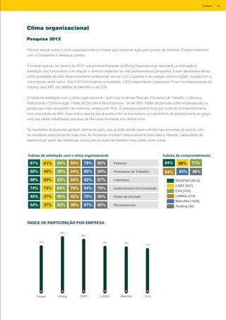 Clima organizacional
Pesquisa 2012
Primeiro estudo sobre o clima organizacional na Invepar gera plano de ação para pontos de melhoria. Comprometimento
com a Companhia é destaque positivo.
A Invepar aplicou, em janeiro de 2012, sua primeira Pesquisa de Clima Organizacional, que mediu a motivação e
satisfação dos funcionários com relação a diversos aspectos da vida profissional na Companhia. Foram abordados temas
como qualidade de vida, desenvolvimento profissional, vínculo com o superior e os colegas, comunicações, relação com a
comunidade, entre outros. Dos 3.474 funcionários consultados, 2.612 responderam à pesquisa. Foram ouvidas pessoas da
Holding, da CART, da LAMSA, do MetrôRio e da CLN.
A média de satisfação com o clima organizacional – que inclui os temas Pessoas, Processos de Trabalho, Liderança,
Institucional e Comunicação, Poder de Decisão e Recompensas – foi de 59%. Poder de Decisão e Recompensas são os
pontos que mais necessitam de melhorias, ambos com 45%. O destaque positivo ficou por conta do Comprometimento,
com uma média de 84%. Esse índice aponta que já existe entre os funcionários um sentimento de pertencimento ao grupo,
uma das metas trabalhadas pela área de Recursos Humanos nos últimos anos.
Os resultados da pesquisa geraram planos de ação, que já estão sendo desenvolvidos nas empresas de acordo com
os resultados específicos de cada uma. As iniciativas envolvem relacionamento entre líder e liderado, capacidade de
feedback por parte das lideranças, busca por jornadas de trabalho mais curtas, entre outras.
61%
49%
63%
74%
37%
37%
88%64%
56%
63%
84%
45%
55%
55%
54%
59%
70%
42%
36%
79%
80%
82%
94%
70%
67%
65%
56%
67%
79%
45%
45%
61%
60%
68%
74%
45%
54%
84%
84% 83% 86%
71%Pessoas
Processos de Trabalho
Liderança
Institucional e Comunicação
Poder de Decisão
Recompensas
INVEPAR (2612)
CART (507)
CLN (103)
LAMSA (310)
MetroRio (1636)
Holding (56)
Índices de satisfação com o clima organizacional Índices de comprometimento
Invepar Holding CART LAMSA MetrôRio
ÍNDICE DE PARTICIPAÇÃO POR EMPRESA
71%
CLN
75%
89%
85%
74% 73%
ÍNDICE DE PARTICIPAÇÃO POR EMPRESA
55Invepar
 