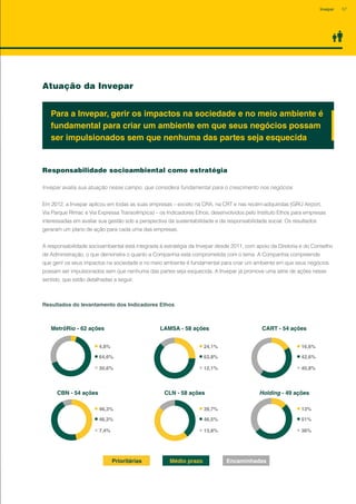 Atuação da Invepar
Responsabilidade socioambiental como estratégia
Invepar avalia sua atuação nesse campo, que considera fundamental para o crescimento nos negócios
Em 2012, a Invepar aplicou em todas as suas empresas – exceto na CRA, na CRT e nas recém-adquiridas (GRU Airport,
Via Parque Rímac e Via Expressa Transolímpica) – os Indicadores Ethos, desenvolvidos pelo Instituto Ethos para empresas
interessadas em avaliar sua gestão sob a perspectiva da sustentabilidade e da responsabilidade social. Os resultados
geraram um plano de ação para cada uma das empresas.
A responsabilidade socioambiental está integrada à estratégia da Invepar desde 2011, com apoio da Diretoria e do Conselho
de Administração, o que demonstra o quanto a Companhia está comprometida com o tema. A Companhia compreende
que gerir os seus impactos na sociedade e no meio ambiente é fundamental para criar um ambiente em que seus negócios
possam ser impulsionados sem que nenhuma das partes seja esquecida. A Invepar já promove uma série de ações nesse
sentido, que estão detalhadas a seguir.
Para a Invepar, gerir os impactos na sociedade e no meio ambiente é
fundamental para criar um ambiente em que seus negócios possam
ser impulsionados sem que nenhuma das partes seja esquecida
Resultados do levantamento dos Indicadores Ethos
MetrôRio - 62 ações
CBN - 54 ações
LAMSA - 58 ações
CLN - 58 ações
CART - 54 ações
Holding - 49 ações
4,8%
46,3%
24,1%
39,7%
16,6%
13%
64,6%
46,3%
63,8%
46,5%
42,6%
51%
30,6%
7,4%
12,1%
13,8%
40,8%
36%
Prioritárias Médio prazo Encaminhadas
Resultados do levantamento dos Indicadores Ethos
57Invepar
 