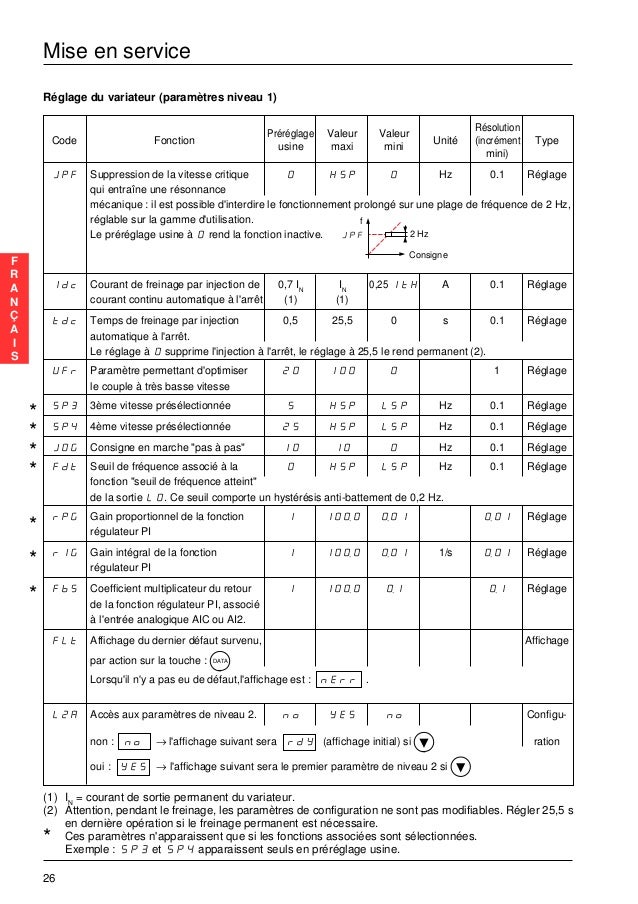 Variateur de vitesse activar 11