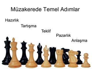 üde Temel Adımlar
Hazırlık
           ղışma
                      Teklif
                               Pazarlık
                                          Anlaşma
 