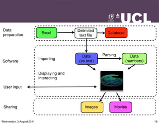 Data                                       Delimited
                            Excel                          Database
 preparation                                 text file




                                               Data      Parsing         Data
                           Importing
Software                                     (as text)                (numbers)


                           Displaying and
                           interacting

 User input




 Sharing                                        Images         Movies


Wednesday, 3 August 2011                                                          19
 