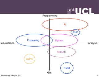 Programming


                                                          R


                                                                  PHP


                           Processing            Python
Visualization                                                           Analysis


                                                  MatLab

                           GePhi


                                                          Excel
                                           GUI
Wednesday, 3 August 2011                                                       7
 