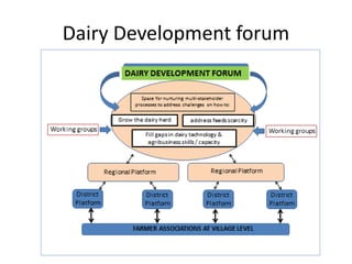 Towards Formalisation of the Dairy Development Forum in Tanzania: Lessons from other countries