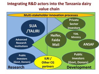 The Maziwa Zaidi R4D Program (Tanzania smallholder dairy value chain R4D program): Testing how to improve AR4D: Where partnerships and investments fit